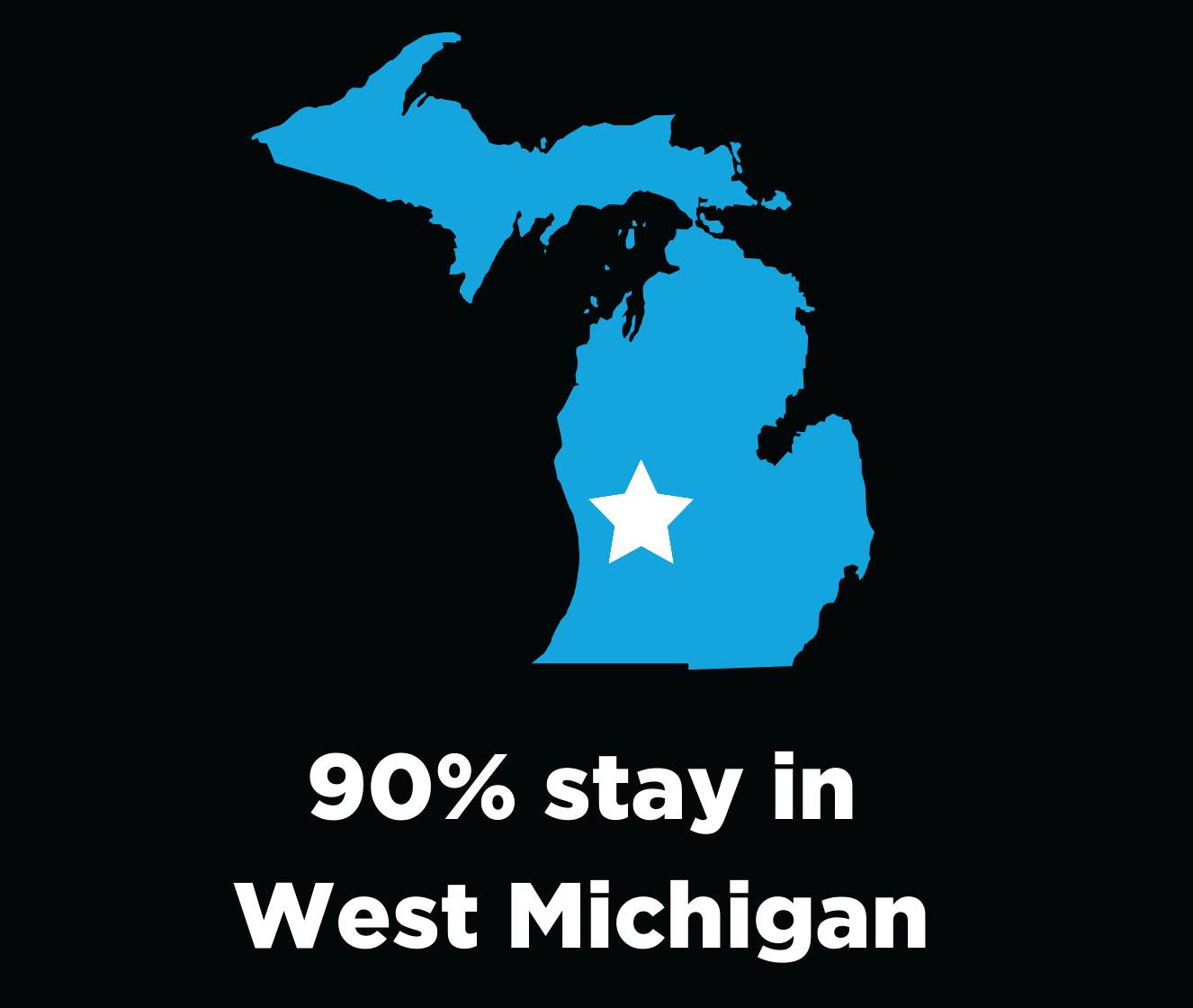 90% stay in West Michigan